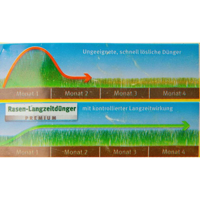 Wolf-Garten Rasendünger LE 450 Premium, Langzeitwirkung Bis 120 Tage, 9 Kg Für 450m² – Bild 3